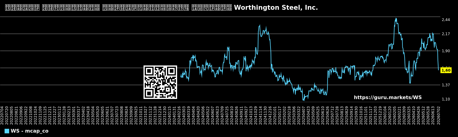 കമ്പനി മാർക്കറ്റ് ക്യാപിറ്റലൈസേഷൻ ചാർട്ട് Worthington Steel, Inc.